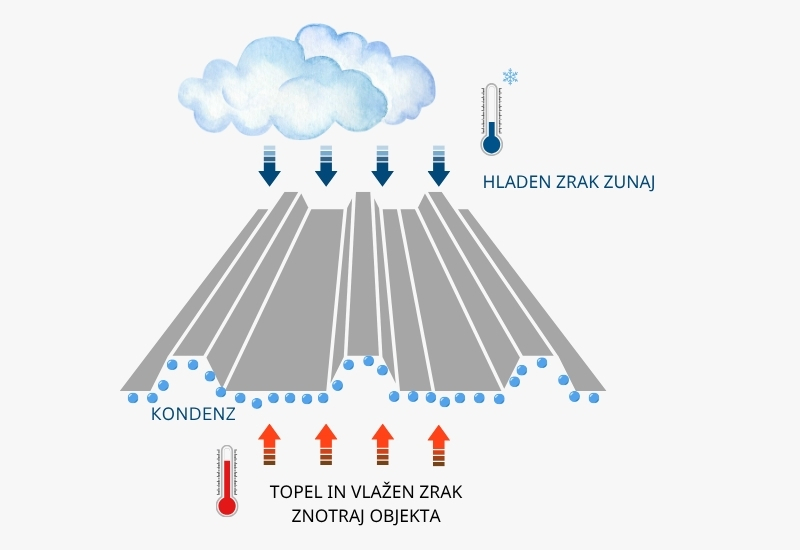 Skica nastanek kondenza