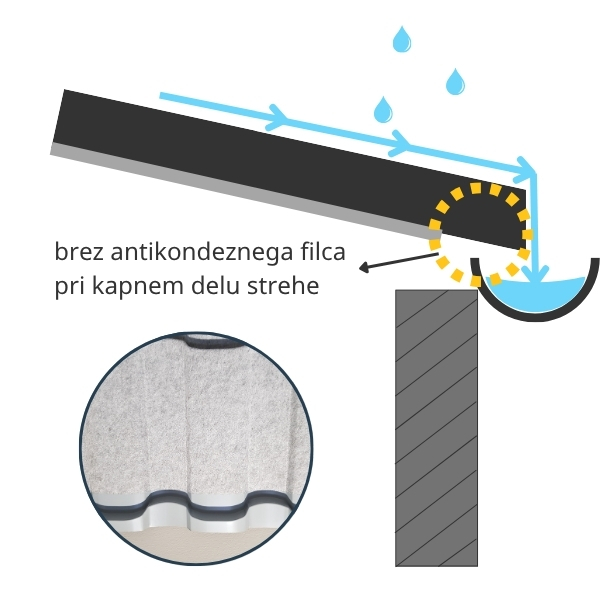 Prikaz kritine TOP PROFIL s protikondenznim filcem in pasom brez filca ob robu