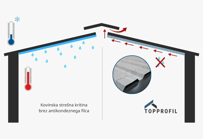 Kondenz na kovinski strehi