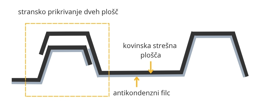 stransko prikrivanje dveh plošč